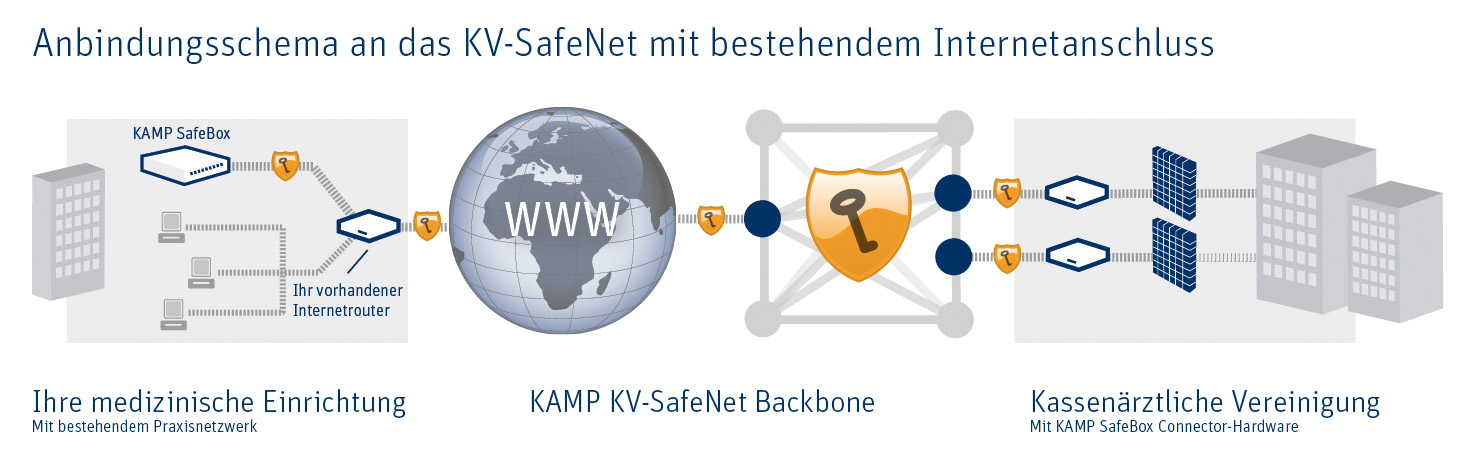 Anbindungsschema für die SafeBox